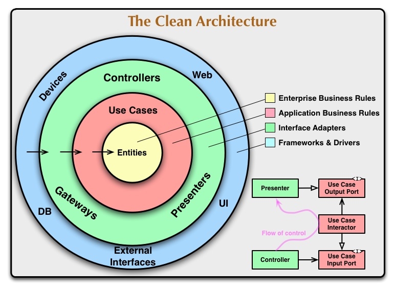 Clean Code Architecture